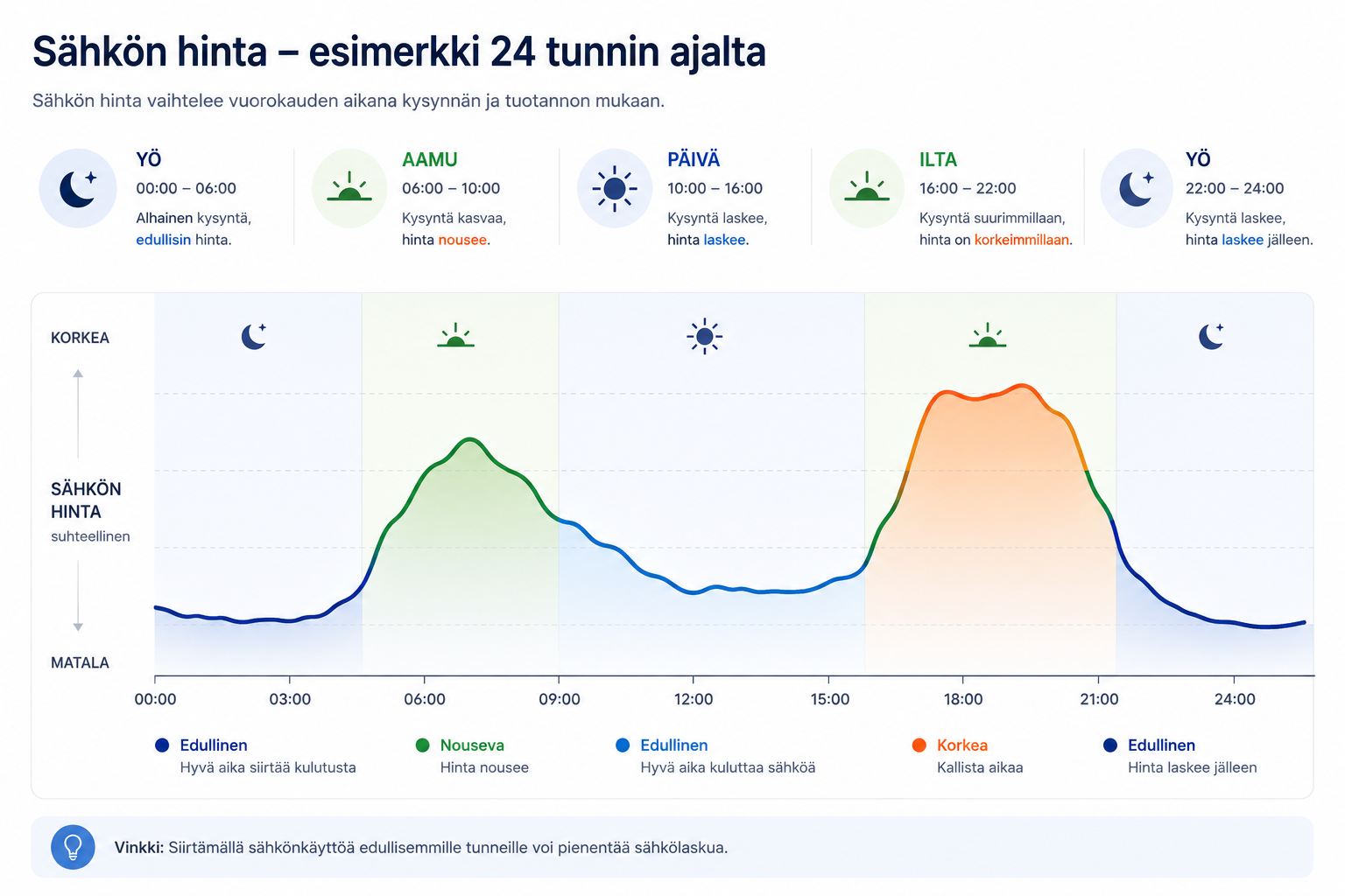 24 tunnin hintakäyrä, jossa yö on edullisempi ja aamu sekä alkuilta korostuvat hintapiikkeinä