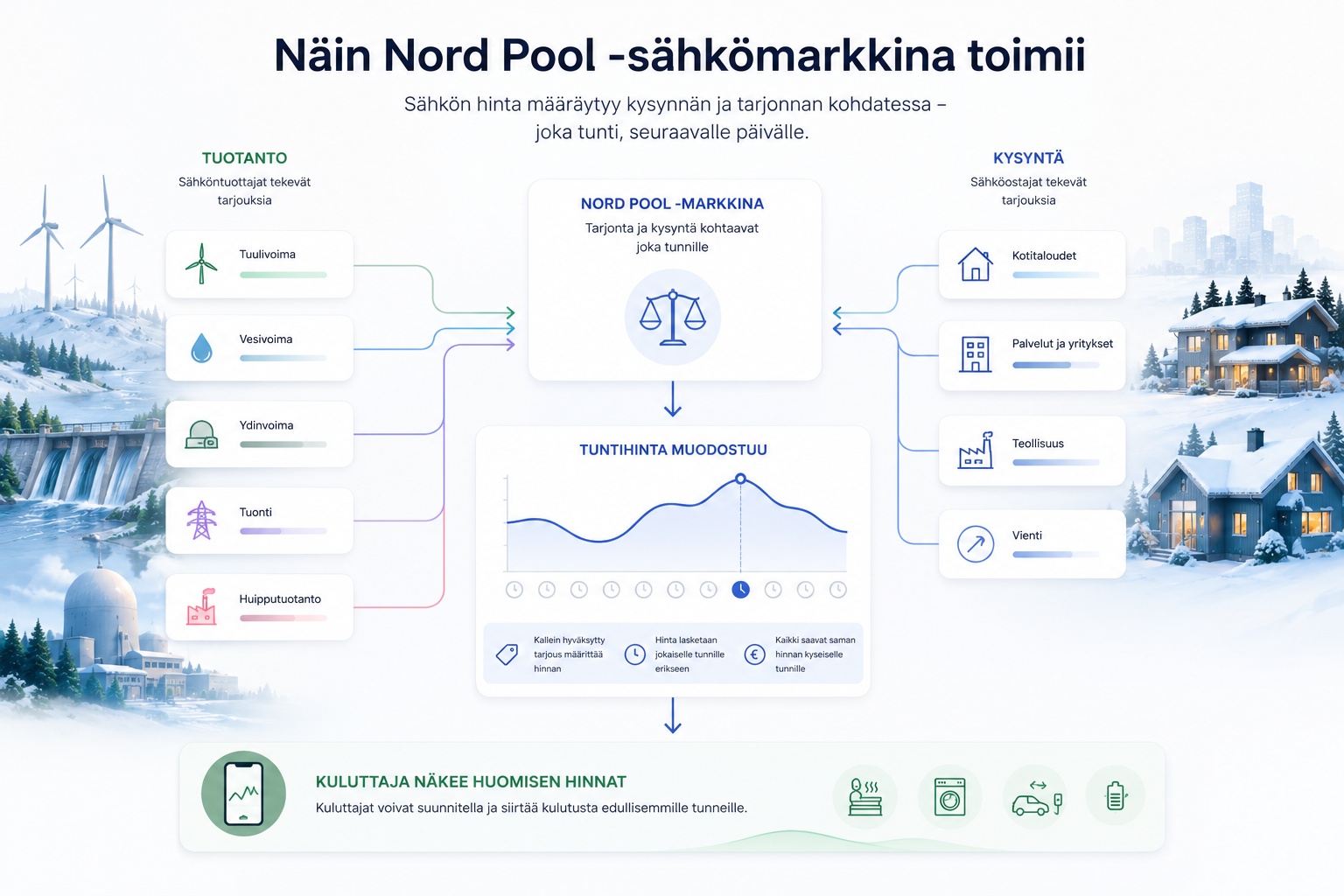 Nord Pool sähköpörssin hintamuodostus: sähkön tuntihintoja, day ahead markkinan prosessikaavio ja kuluttajan sähkölasku